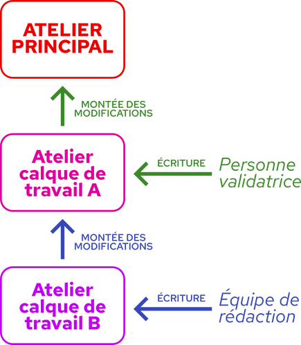 Schéma d'ateliers calque de travail imbriqués